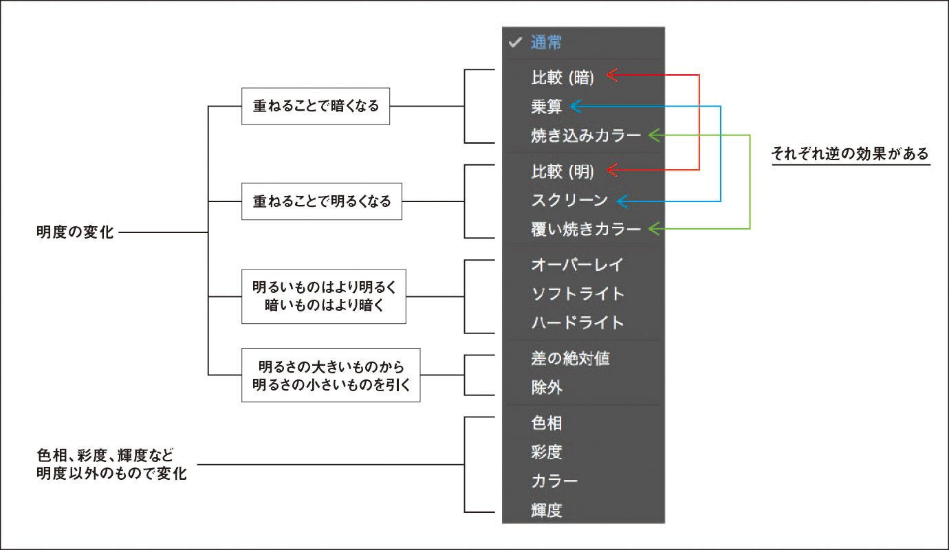 Illustrator 描画モード徹底調査 Adlive Co